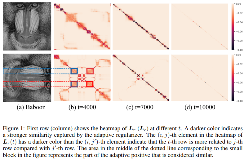 GitHub - Lizhemin15/AIR-Net: Codes For AIR-Net: Adaptive And Implicit ...